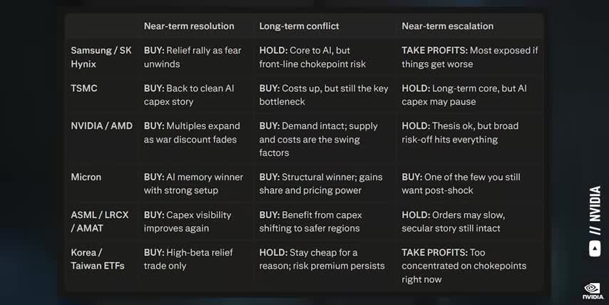 Middle East conflict investors