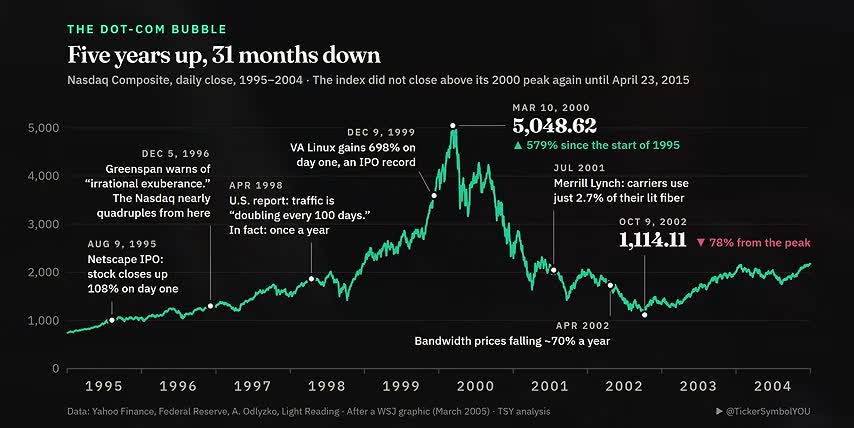 tech bubble 2025 AI